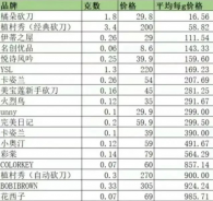 大牌vs平價(jià)，到底哪個(gè)劃算？